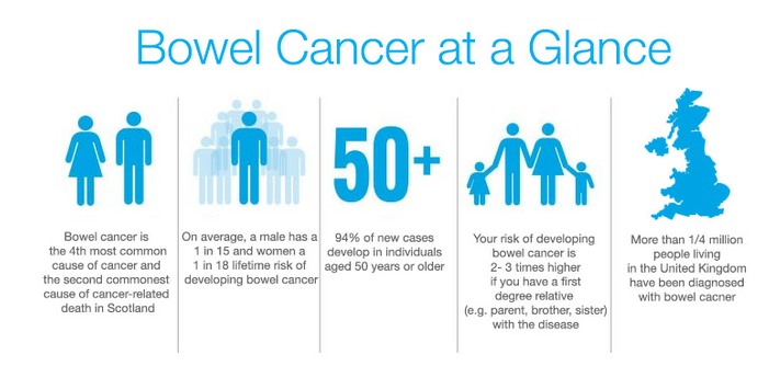 colorectal cancer vs ibs)